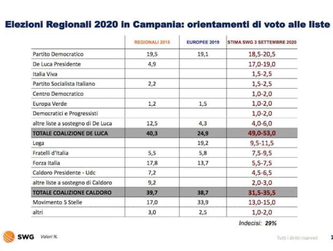 sondaggi swg elezioni regionali 2020 campania