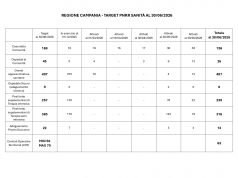 Pnrr Missione Salute, i target della Regione Campania al 30 giugno
