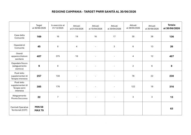 TARGET PNRR al 30 giugno 2026_page-0001